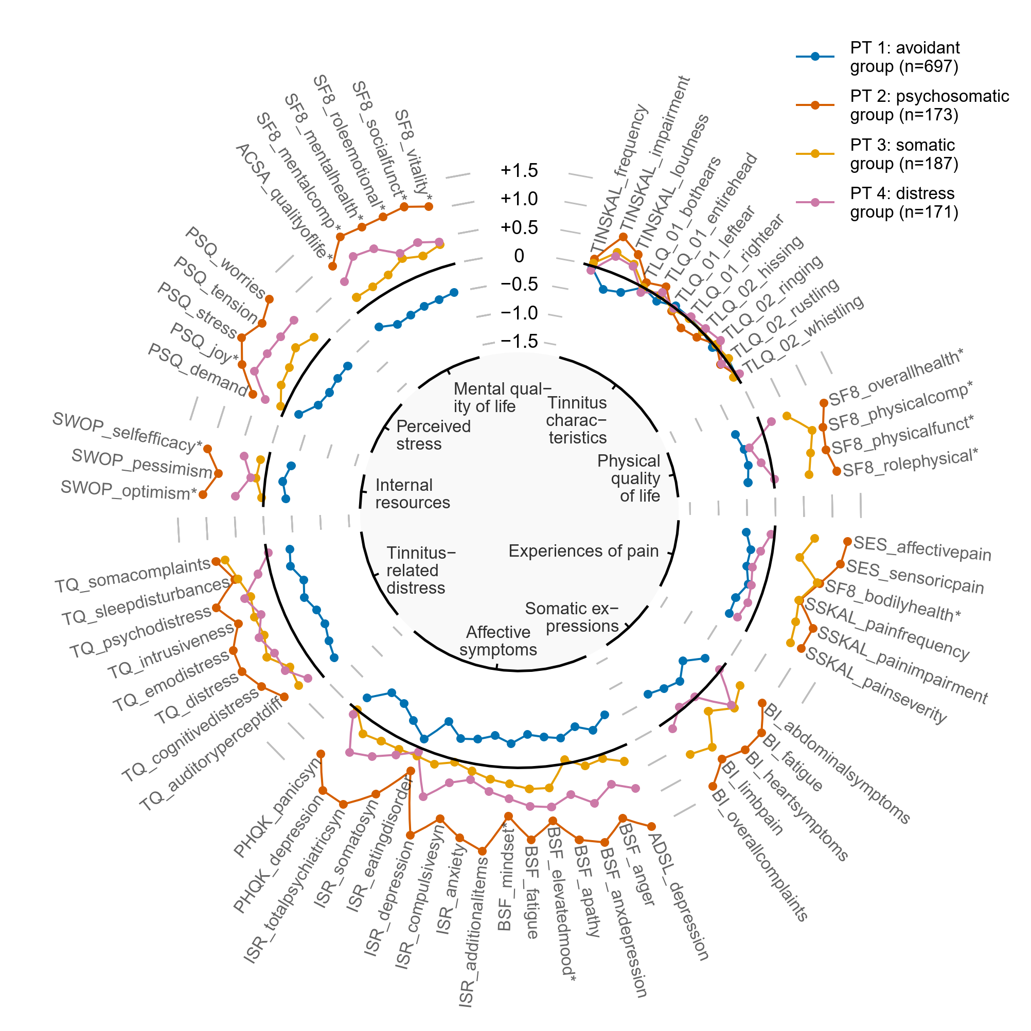 Radar chart illustrating key characteristics of the four tinnitus phenotypes.